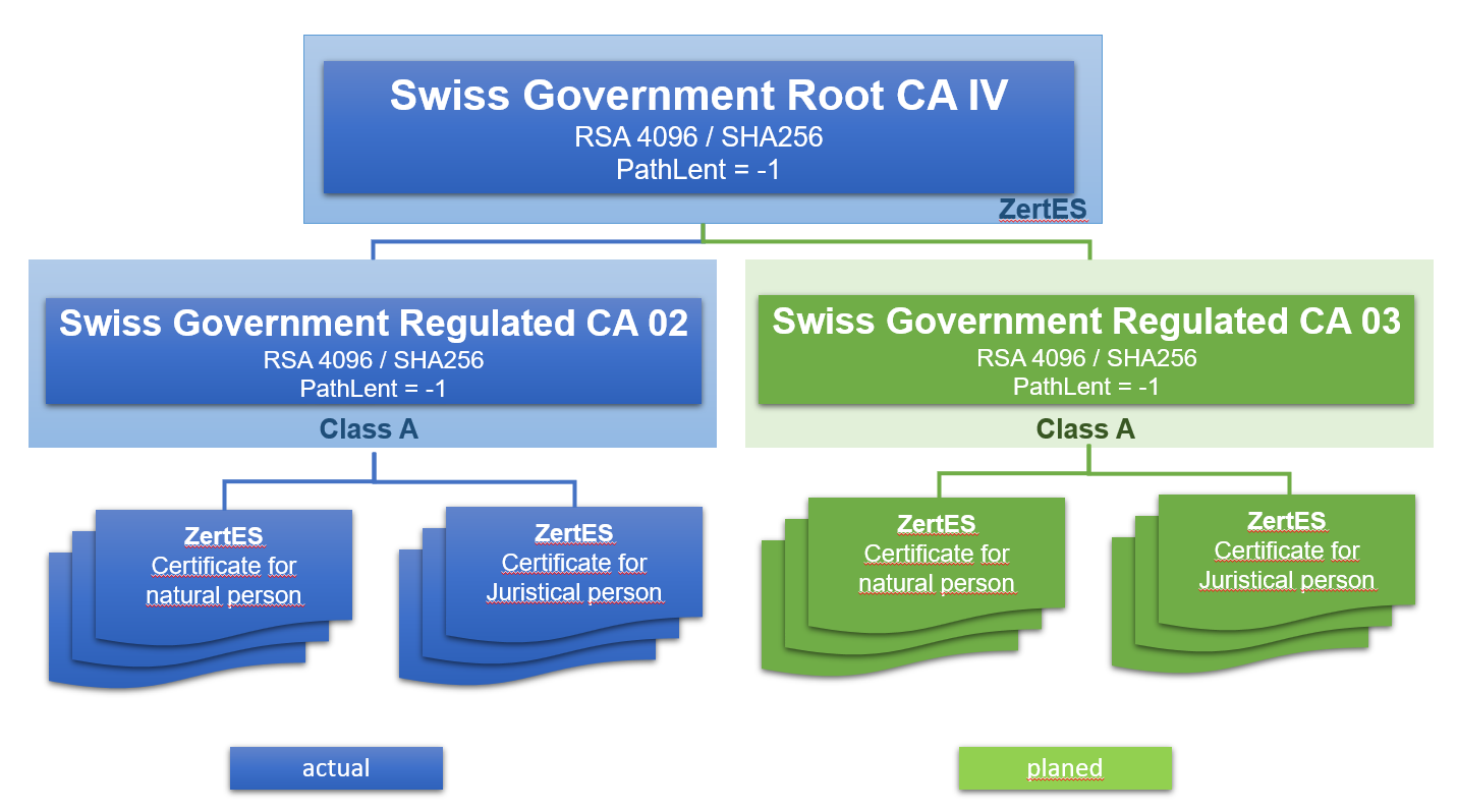 Swiss Government Root CA IV